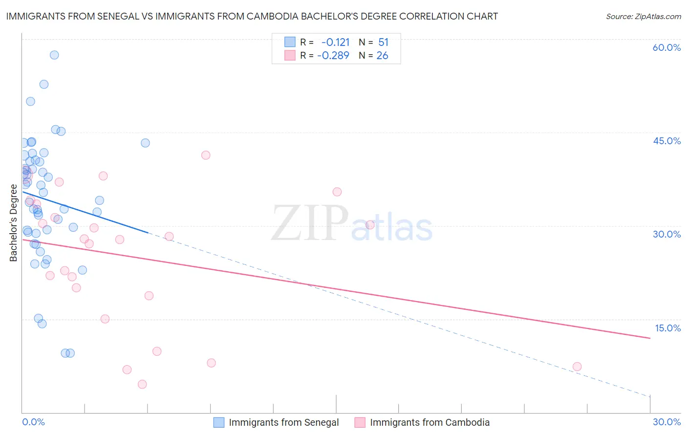 Immigrants from Senegal vs Immigrants from Cambodia Bachelor's Degree