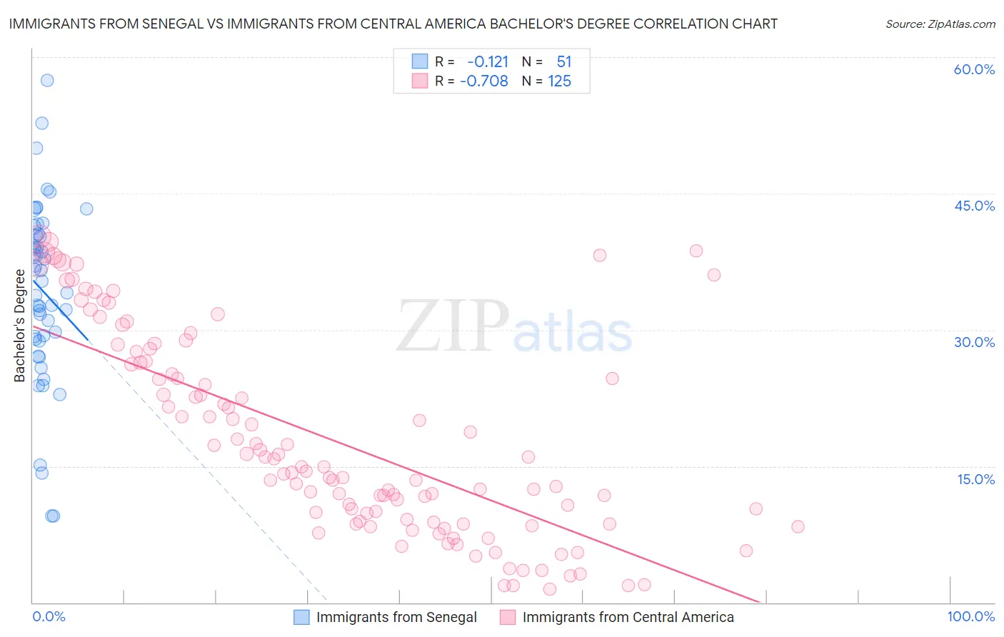 Immigrants from Senegal vs Immigrants from Central America Bachelor's Degree