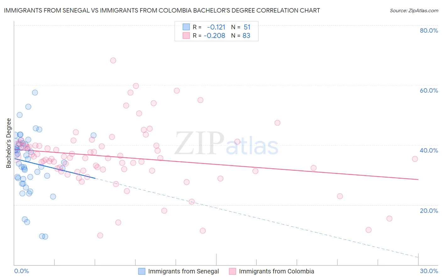 Immigrants from Senegal vs Immigrants from Colombia Bachelor's Degree