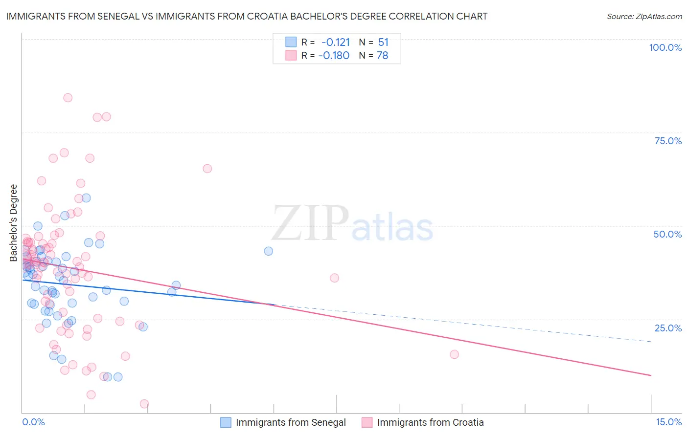 Immigrants from Senegal vs Immigrants from Croatia Bachelor's Degree