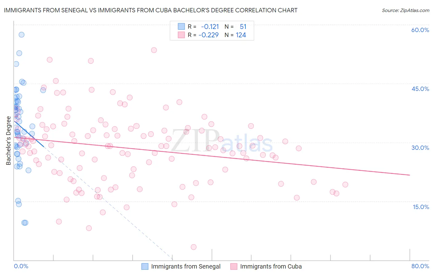 Immigrants from Senegal vs Immigrants from Cuba Bachelor's Degree