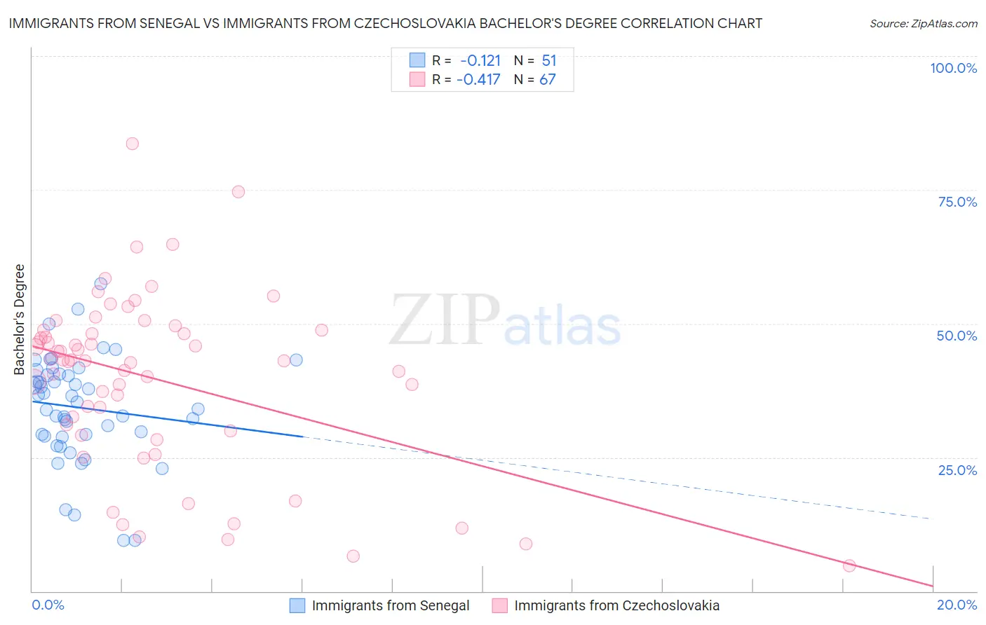 Immigrants from Senegal vs Immigrants from Czechoslovakia Bachelor's Degree