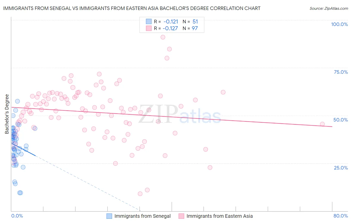 Immigrants from Senegal vs Immigrants from Eastern Asia Bachelor's Degree