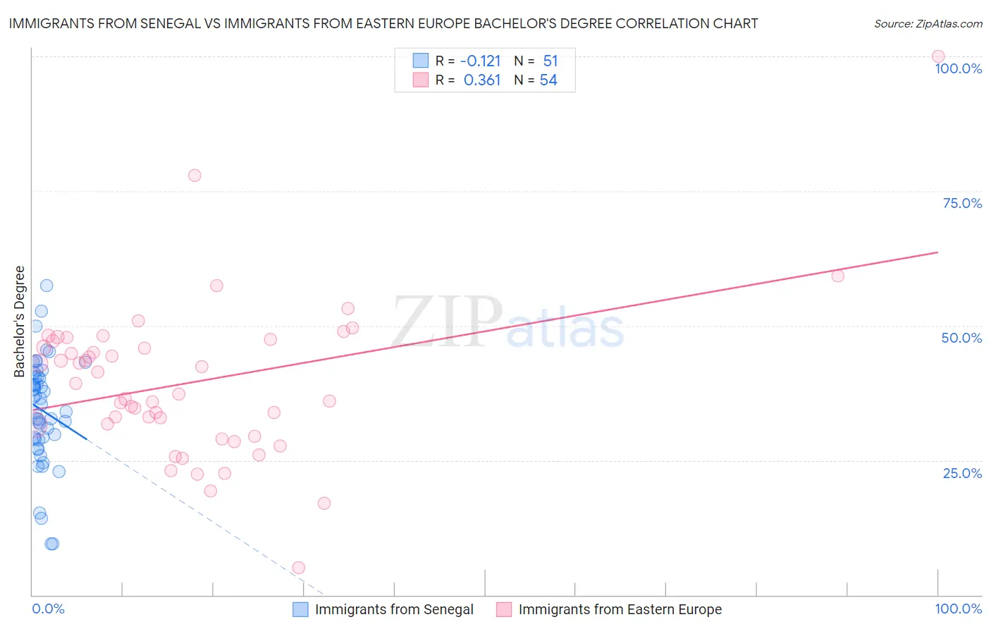 Immigrants from Senegal vs Immigrants from Eastern Europe Bachelor's Degree