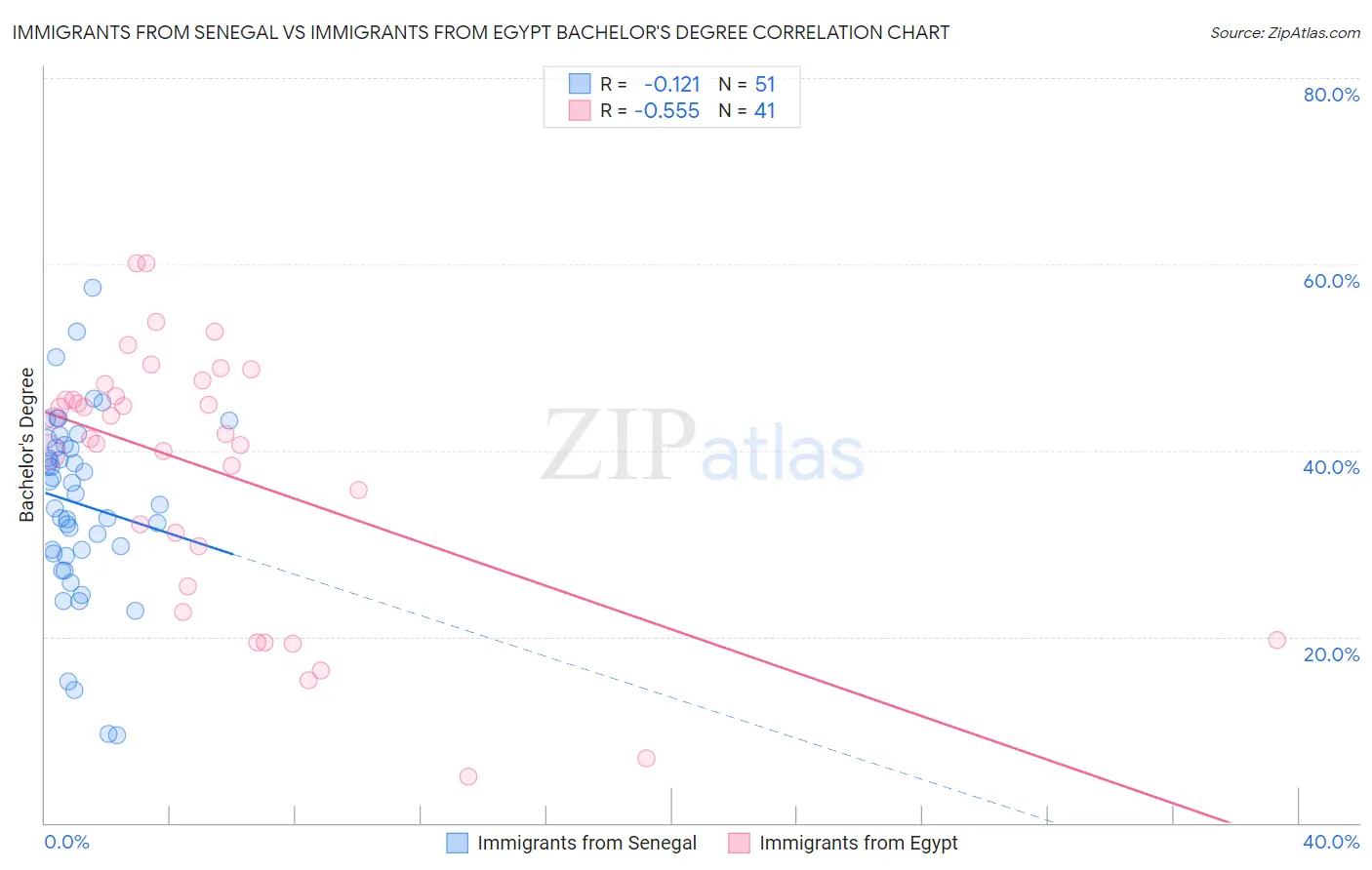 Immigrants from Senegal vs Immigrants from Egypt Bachelor's Degree
