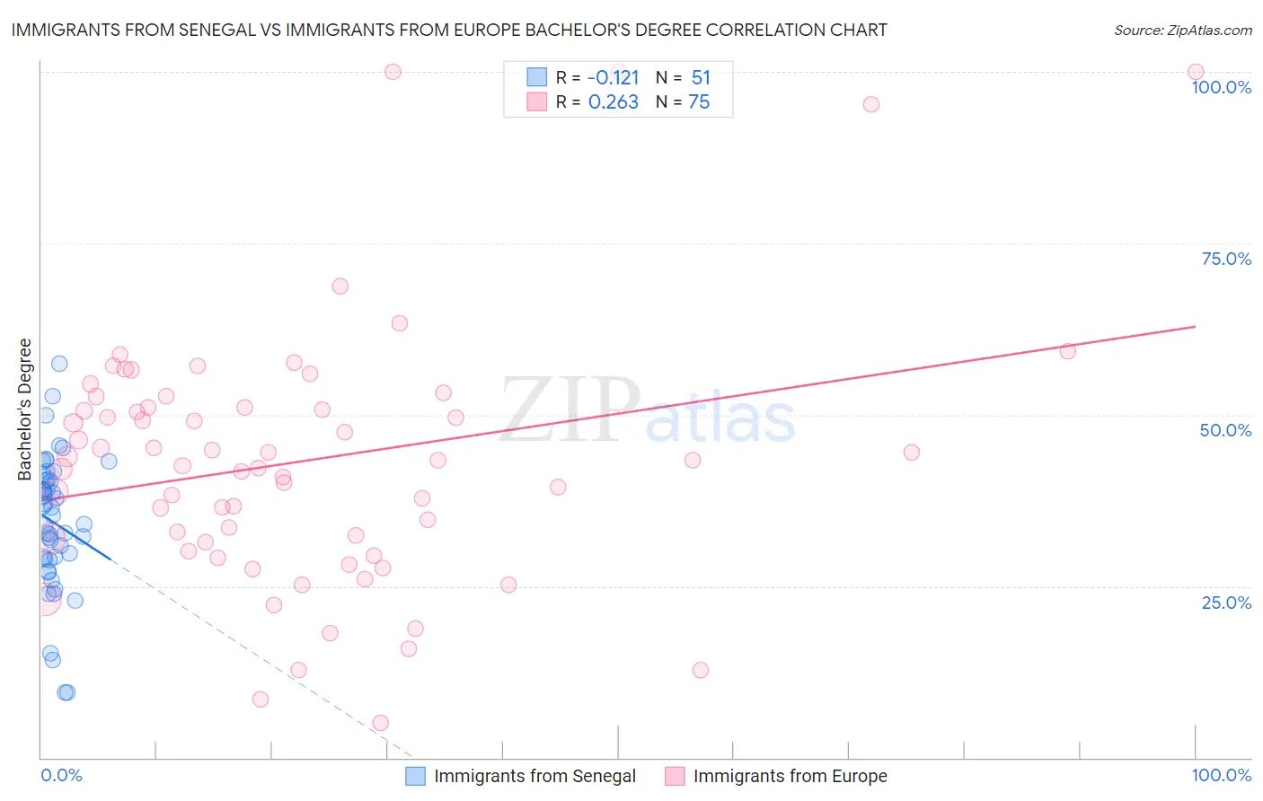 Immigrants from Senegal vs Immigrants from Europe Bachelor's Degree