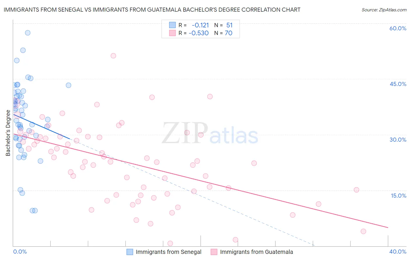 Immigrants from Senegal vs Immigrants from Guatemala Bachelor's Degree