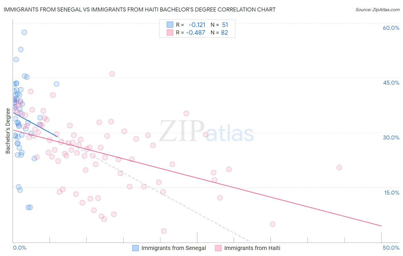 Immigrants from Senegal vs Immigrants from Haiti Bachelor's Degree