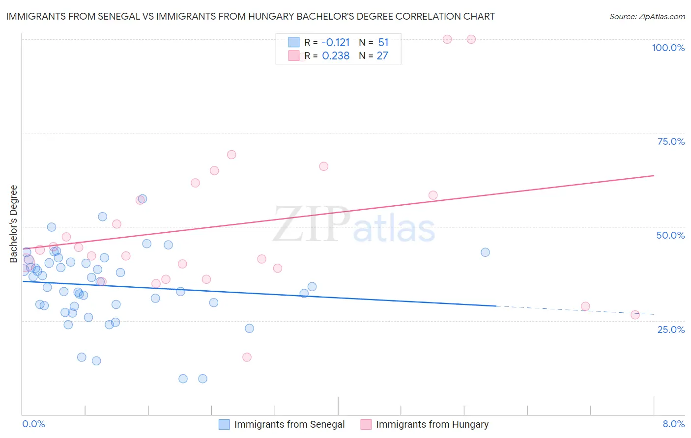 Immigrants from Senegal vs Immigrants from Hungary Bachelor's Degree