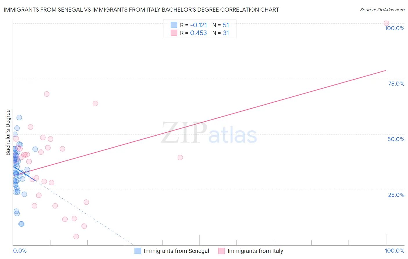 Immigrants from Senegal vs Immigrants from Italy Bachelor's Degree