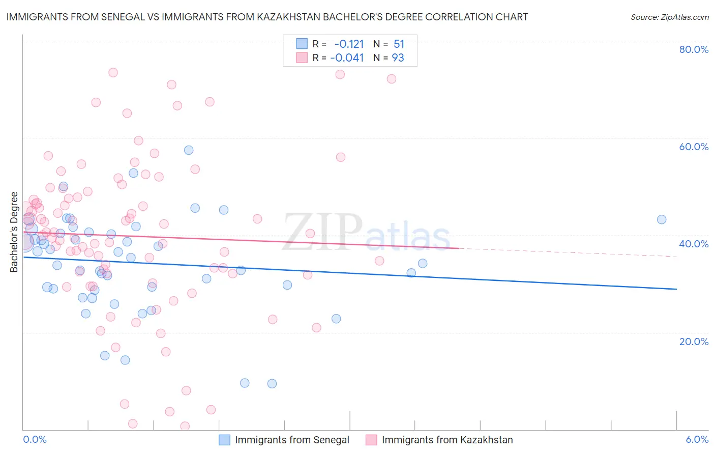 Immigrants from Senegal vs Immigrants from Kazakhstan Bachelor's Degree