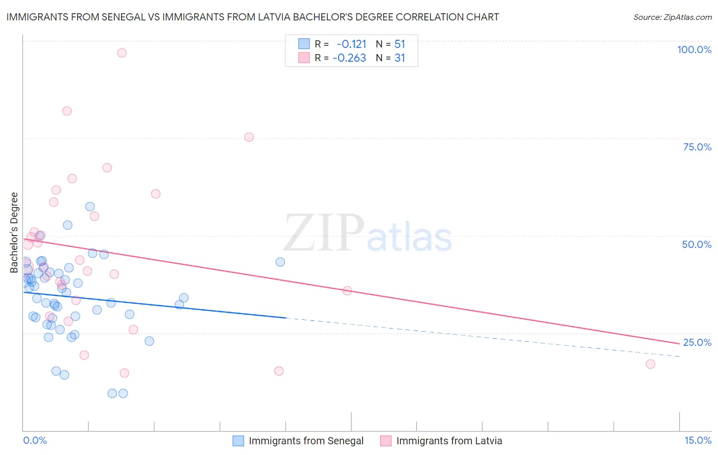 Immigrants from Senegal vs Immigrants from Latvia Bachelor's Degree