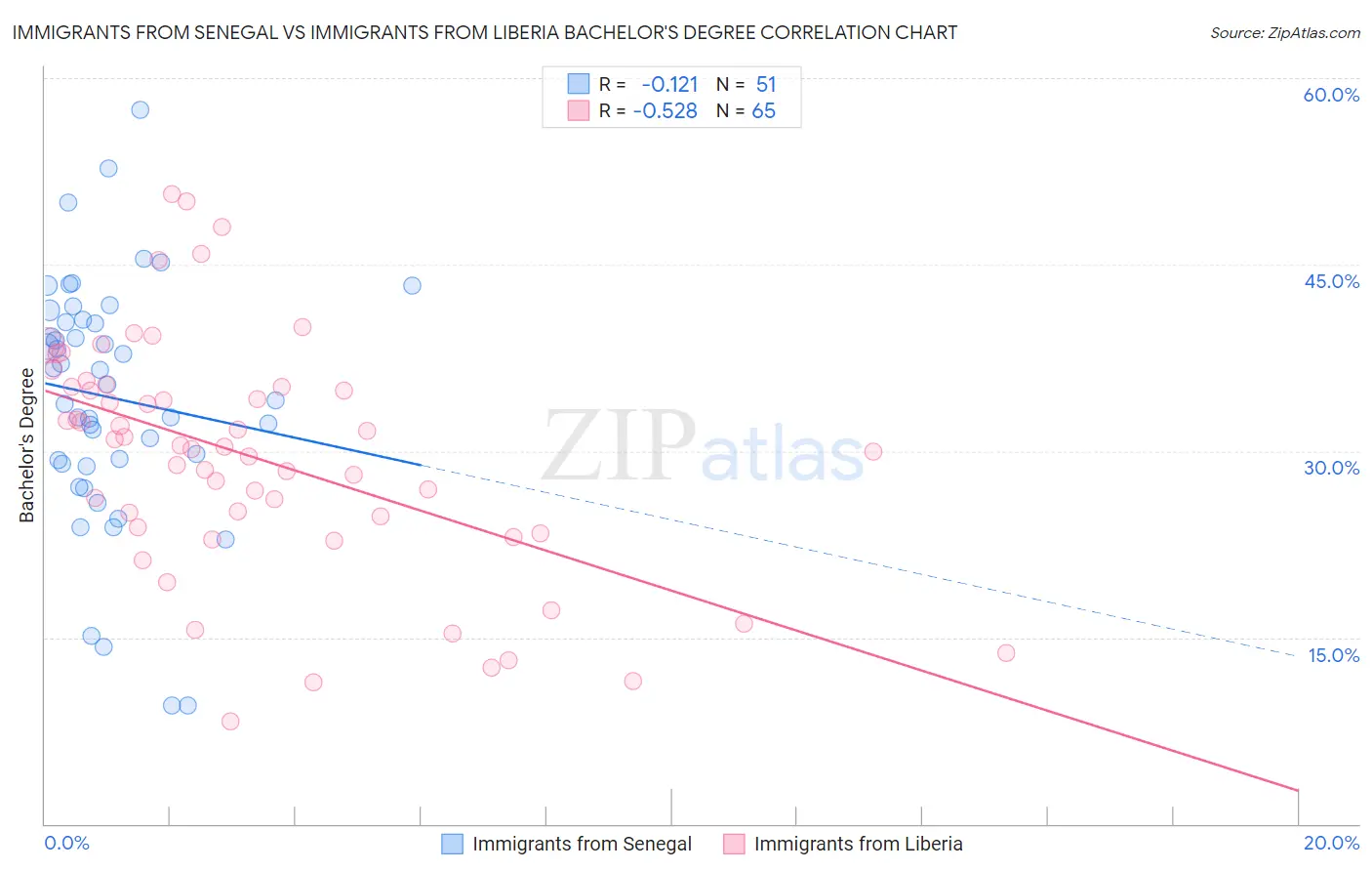 Immigrants from Senegal vs Immigrants from Liberia Bachelor's Degree