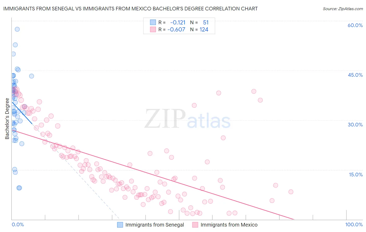Immigrants from Senegal vs Immigrants from Mexico Bachelor's Degree