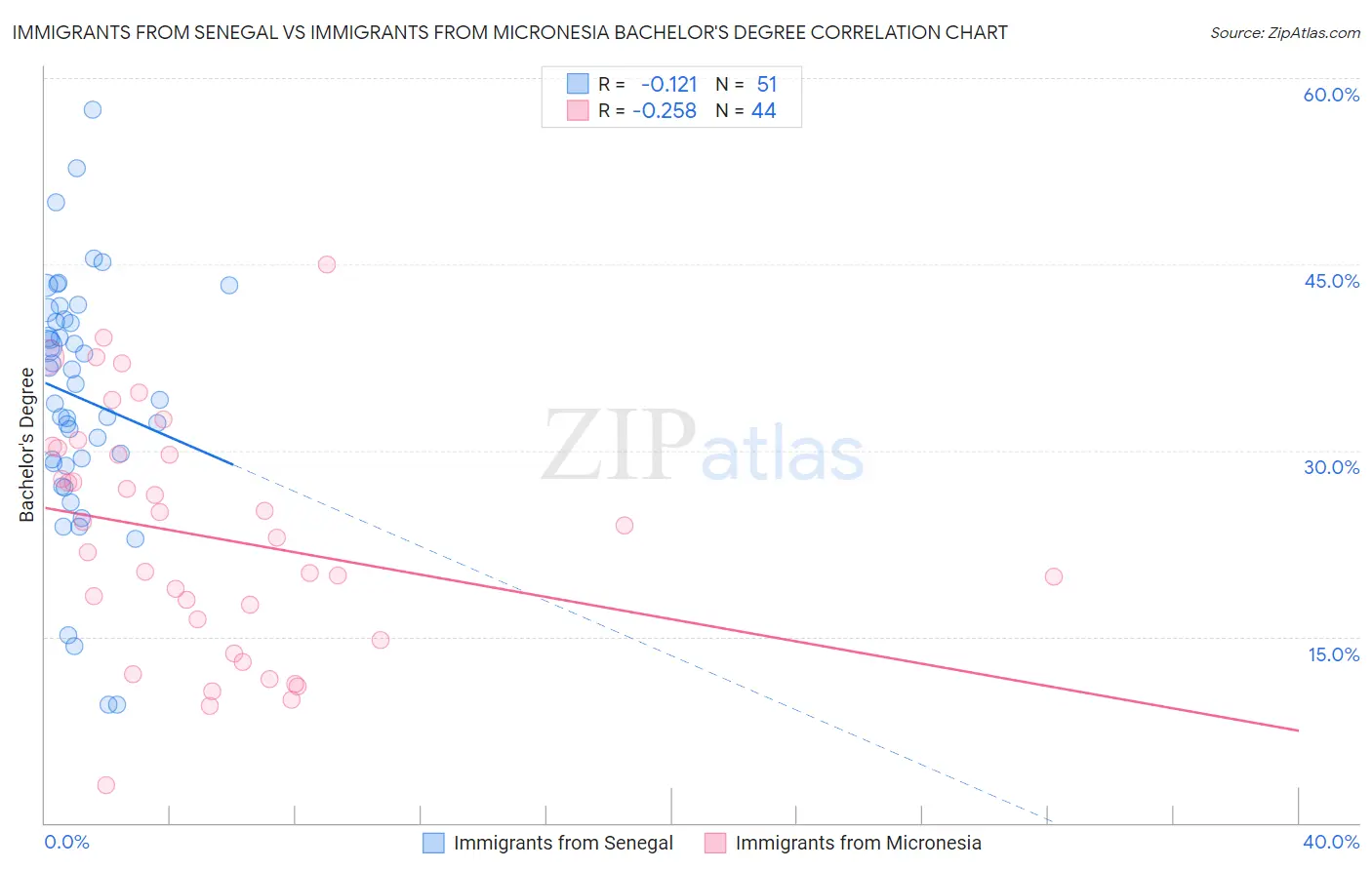 Immigrants from Senegal vs Immigrants from Micronesia Bachelor's Degree