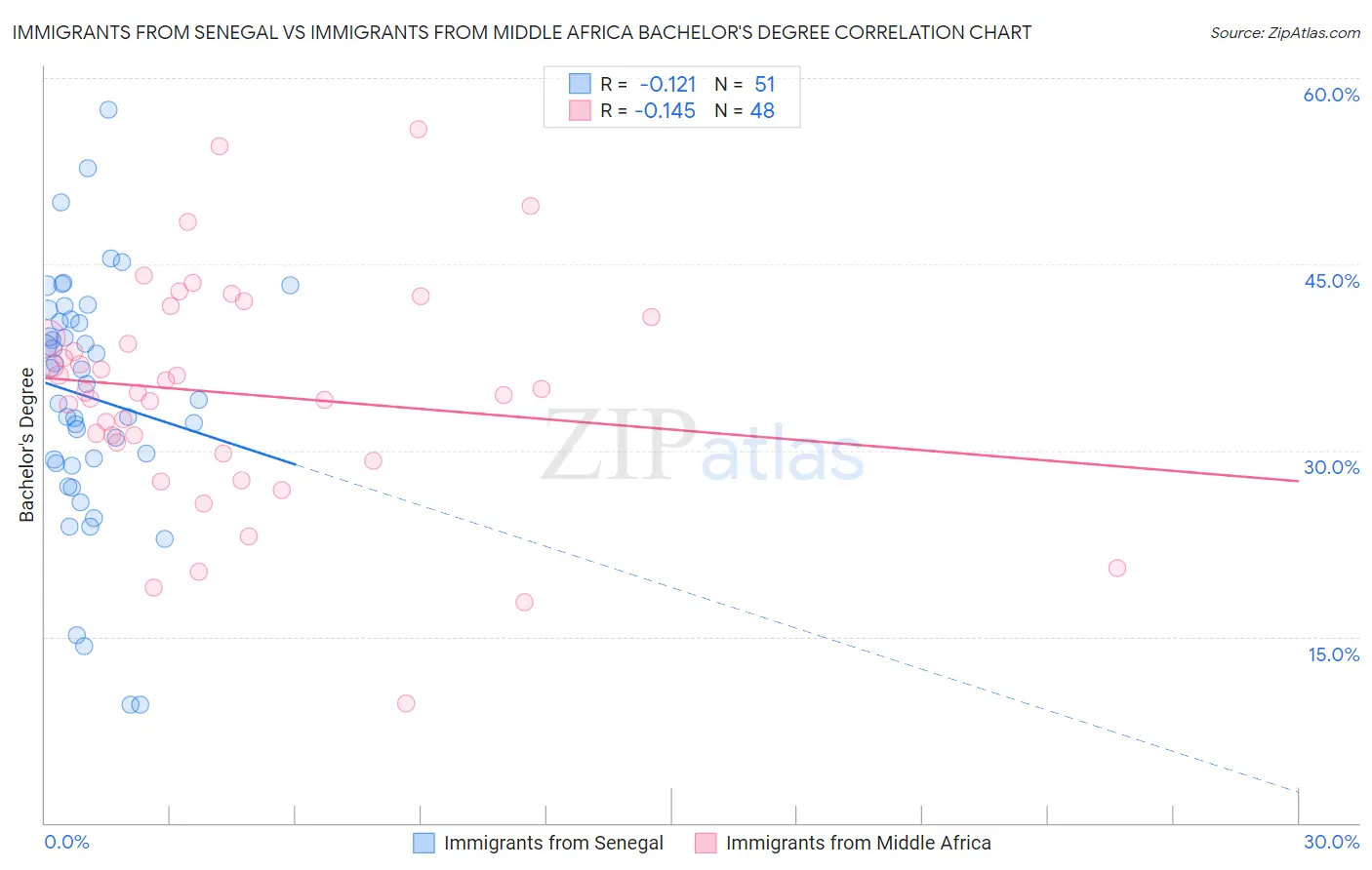 Immigrants from Senegal vs Immigrants from Middle Africa Bachelor's Degree