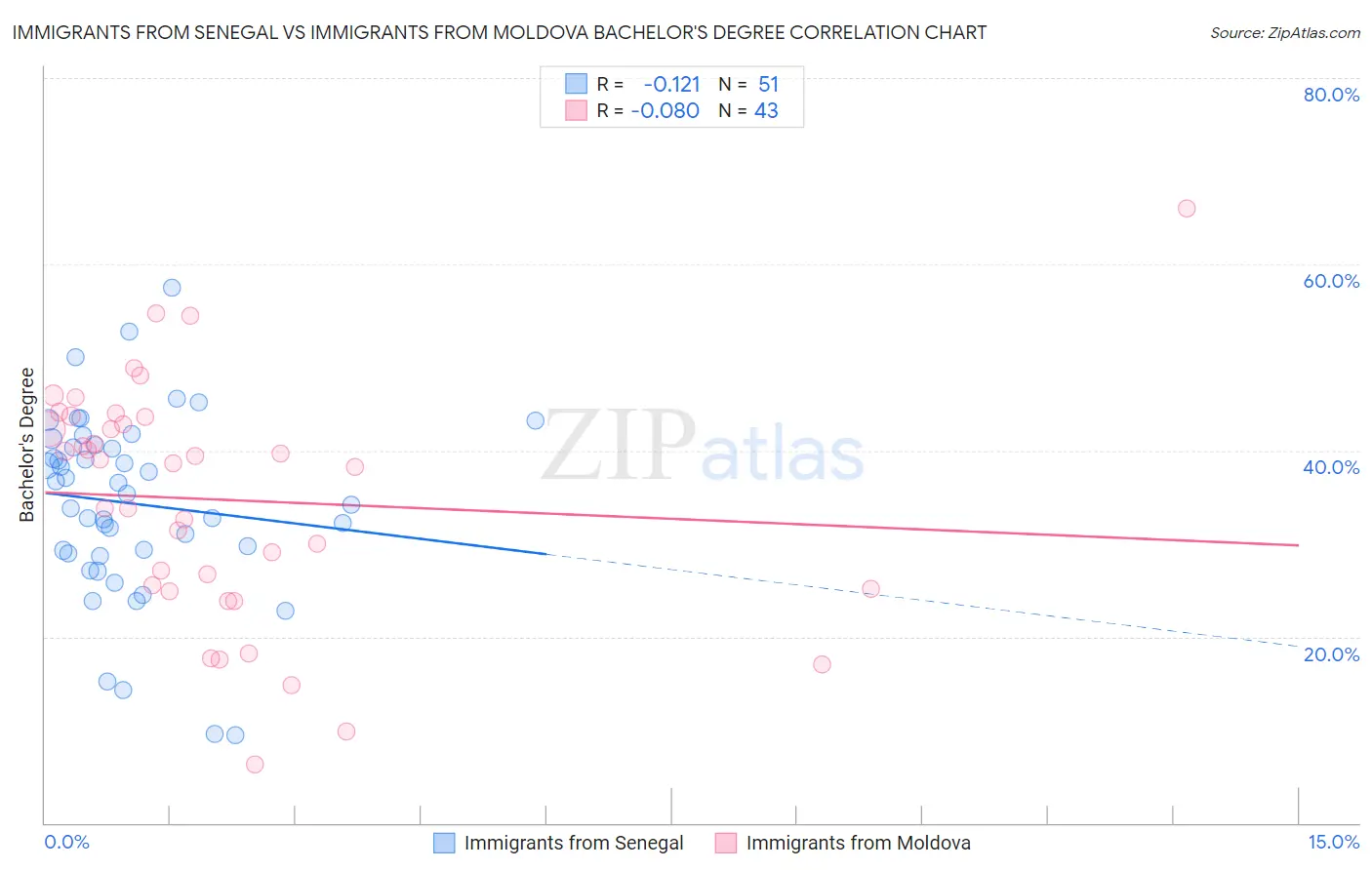Immigrants from Senegal vs Immigrants from Moldova Bachelor's Degree