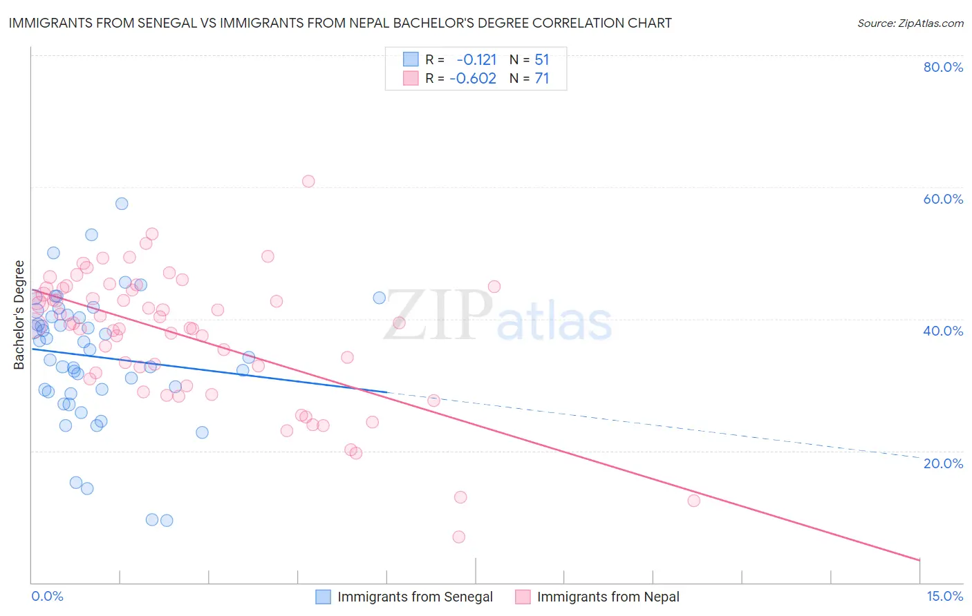 Immigrants from Senegal vs Immigrants from Nepal Bachelor's Degree