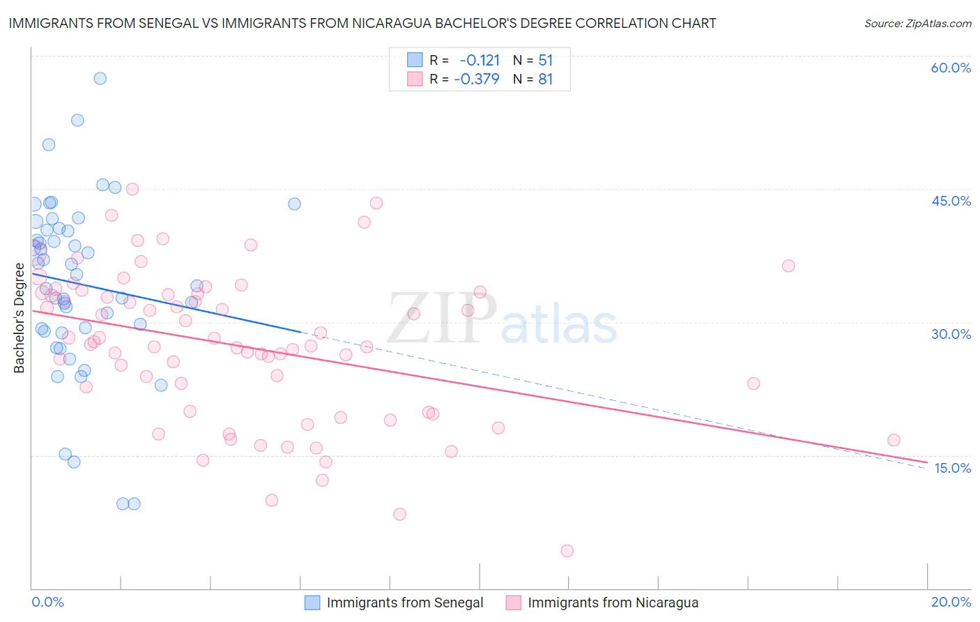 Immigrants from Senegal vs Immigrants from Nicaragua Bachelor's Degree