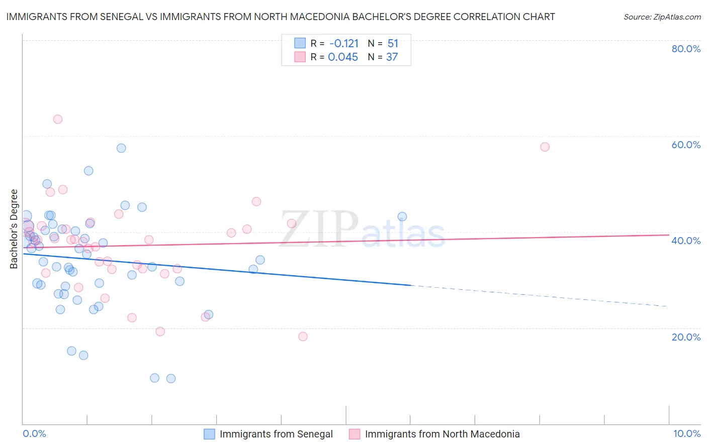 Immigrants from Senegal vs Immigrants from North Macedonia Bachelor's Degree
