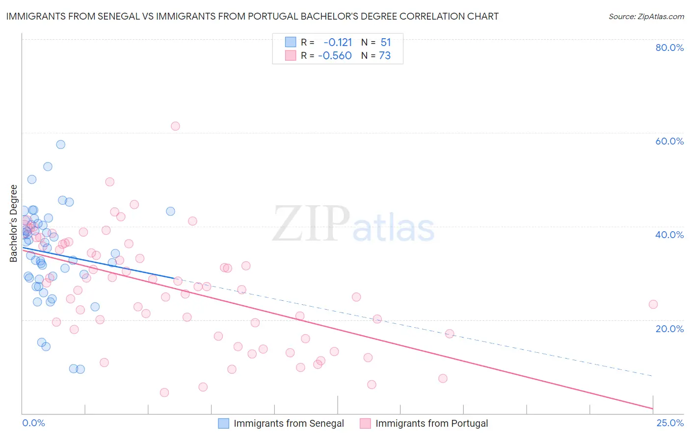 Immigrants from Senegal vs Immigrants from Portugal Bachelor's Degree