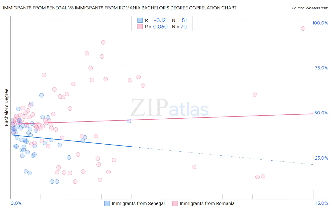 Immigrants from Senegal vs Immigrants from Romania Bachelor's Degree