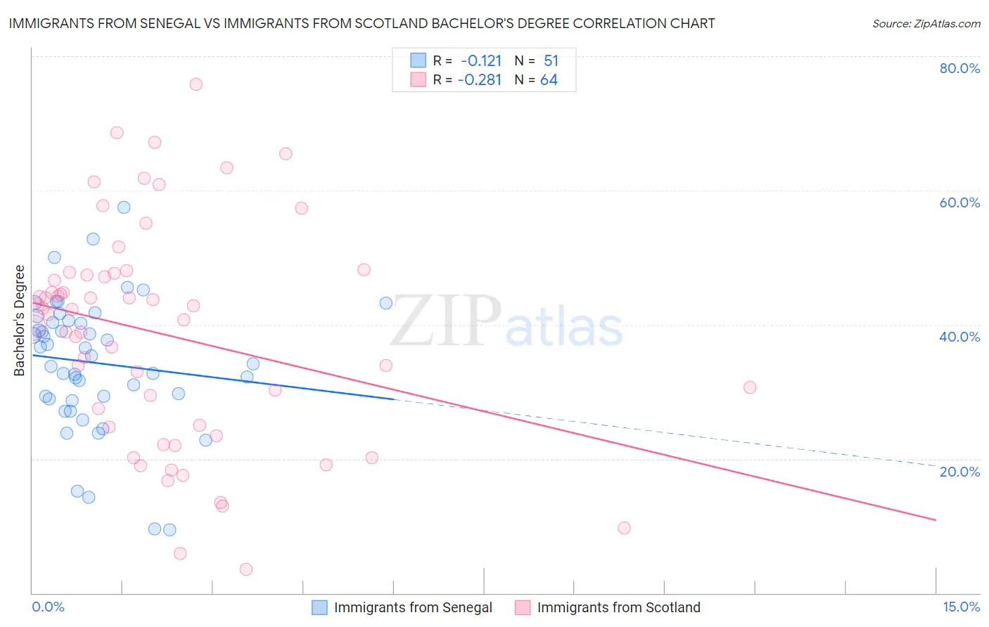 Immigrants from Senegal vs Immigrants from Scotland Bachelor's Degree