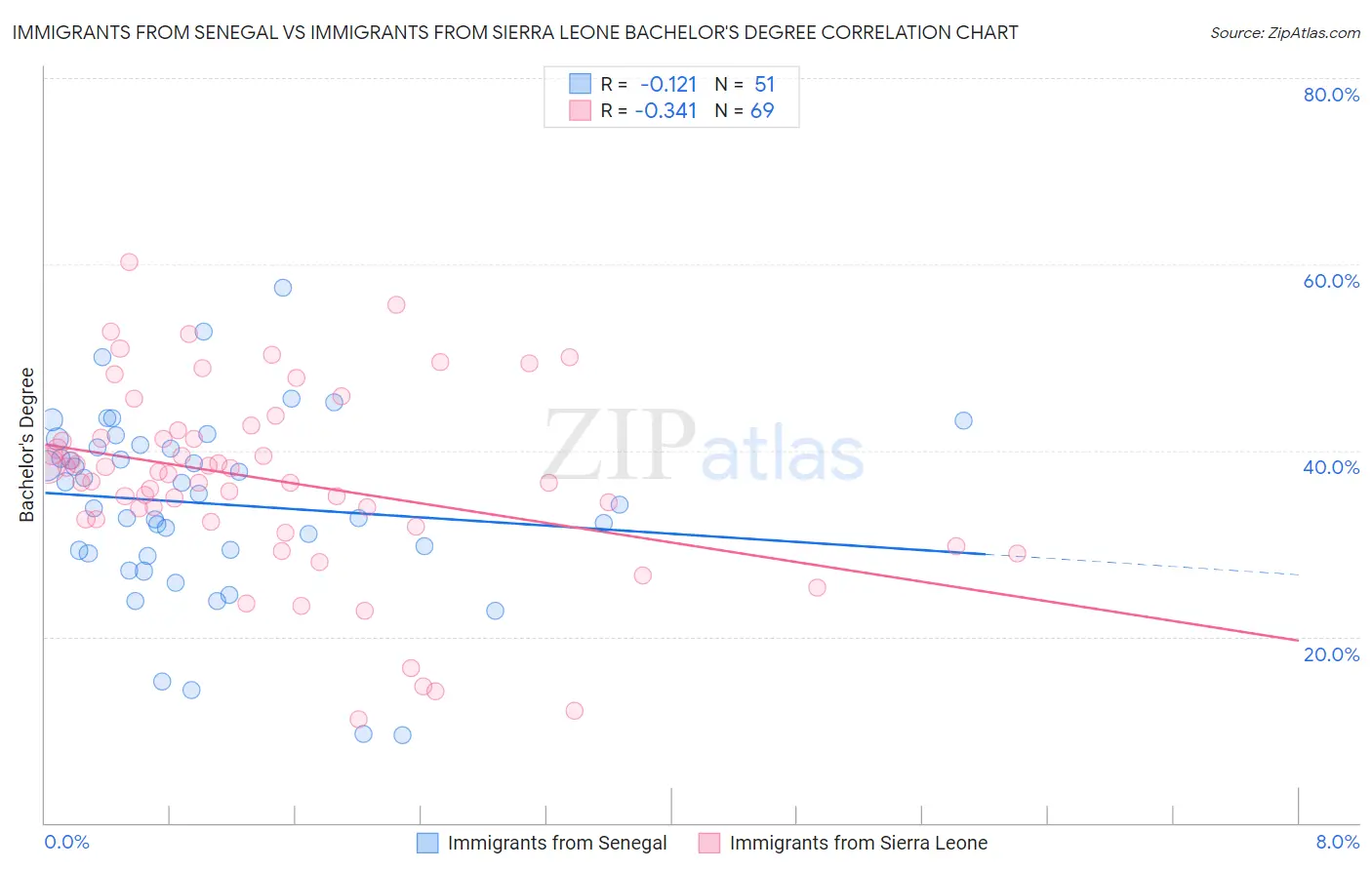 Immigrants from Senegal vs Immigrants from Sierra Leone Bachelor's Degree