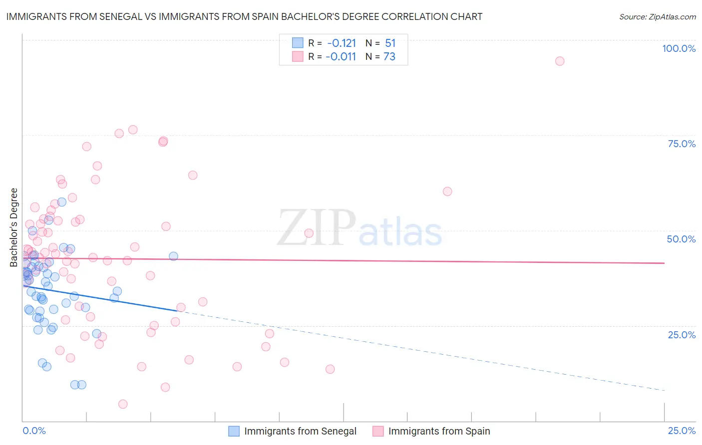 Immigrants from Senegal vs Immigrants from Spain Bachelor's Degree