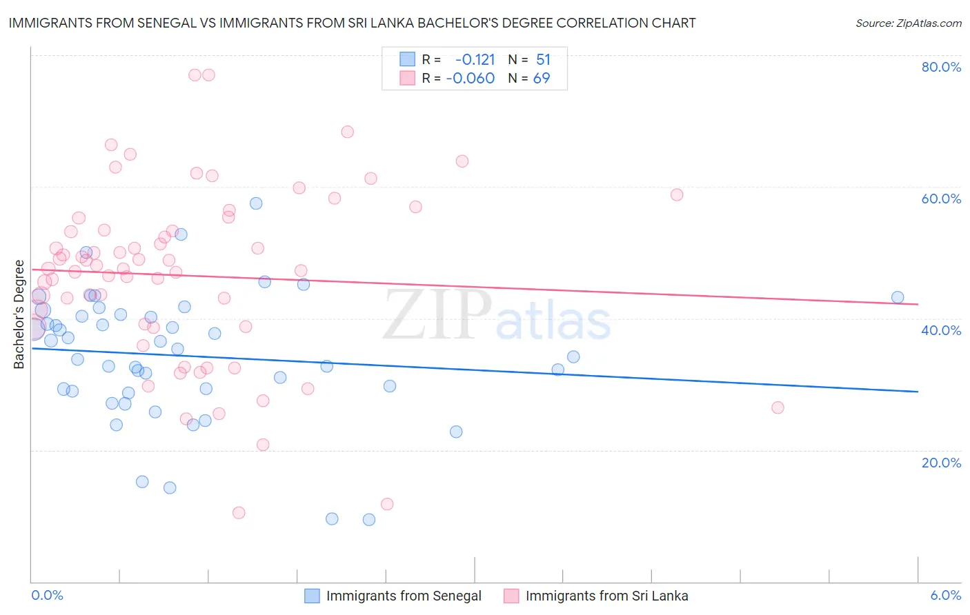 Immigrants from Senegal vs Immigrants from Sri Lanka Bachelor's Degree