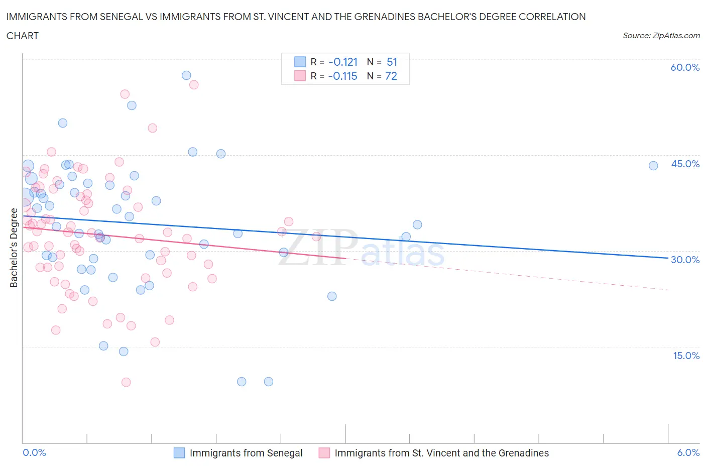 Immigrants from Senegal vs Immigrants from St. Vincent and the Grenadines Bachelor's Degree