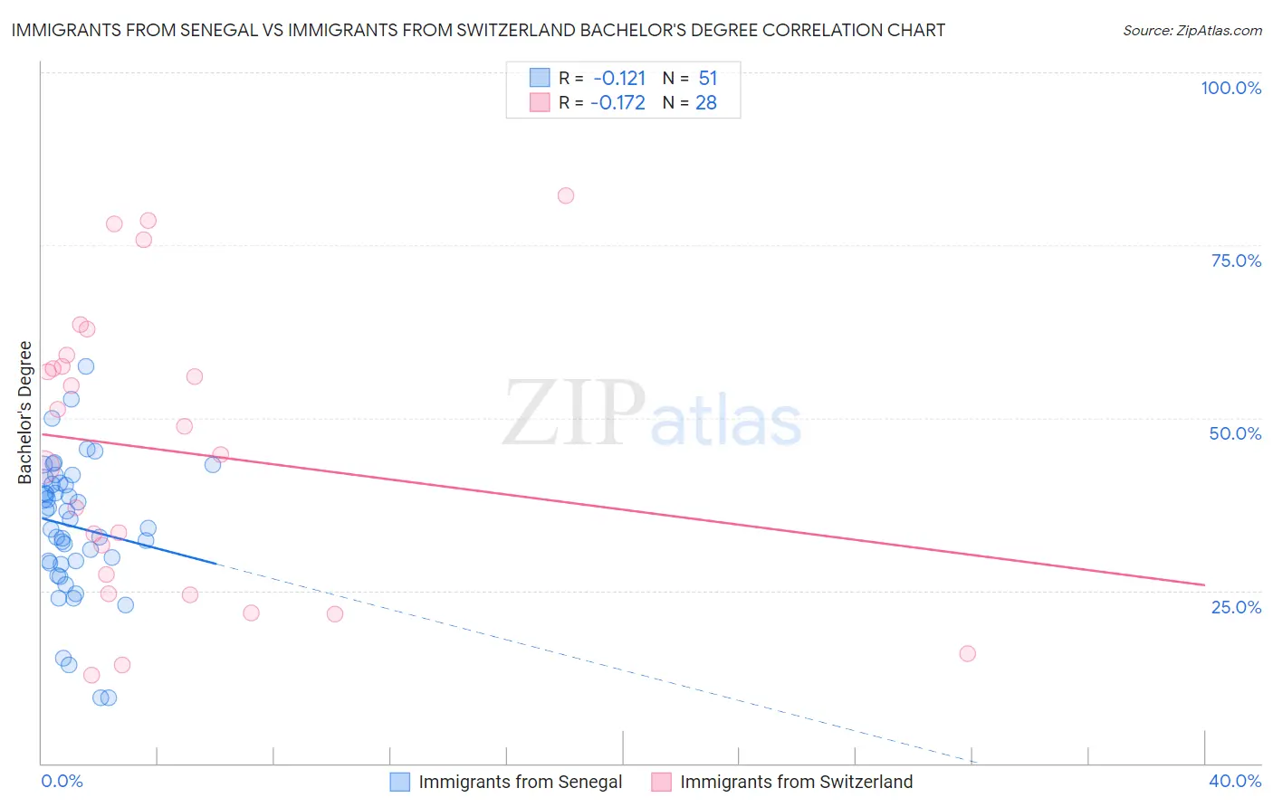 Immigrants from Senegal vs Immigrants from Switzerland Bachelor's Degree