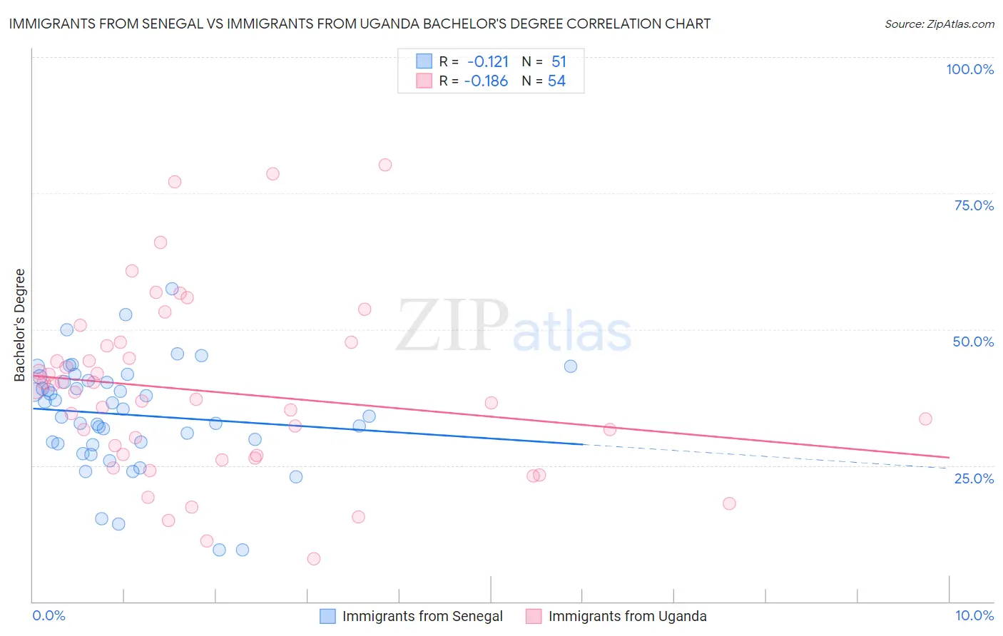 Immigrants from Senegal vs Immigrants from Uganda Bachelor's Degree