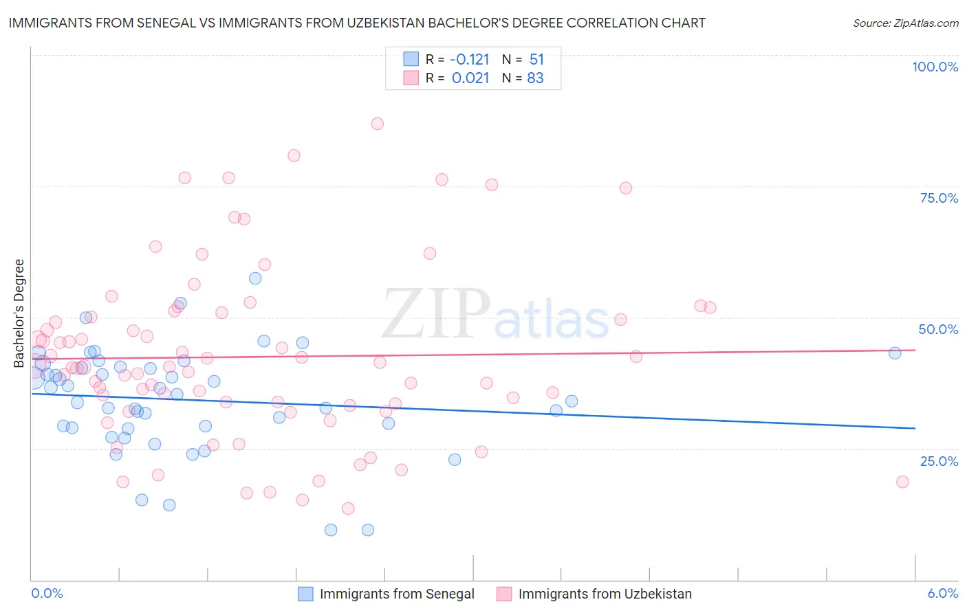 Immigrants from Senegal vs Immigrants from Uzbekistan Bachelor's Degree