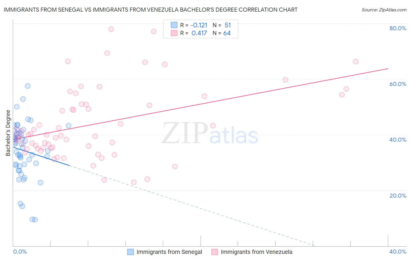 Immigrants from Senegal vs Immigrants from Venezuela Bachelor's Degree