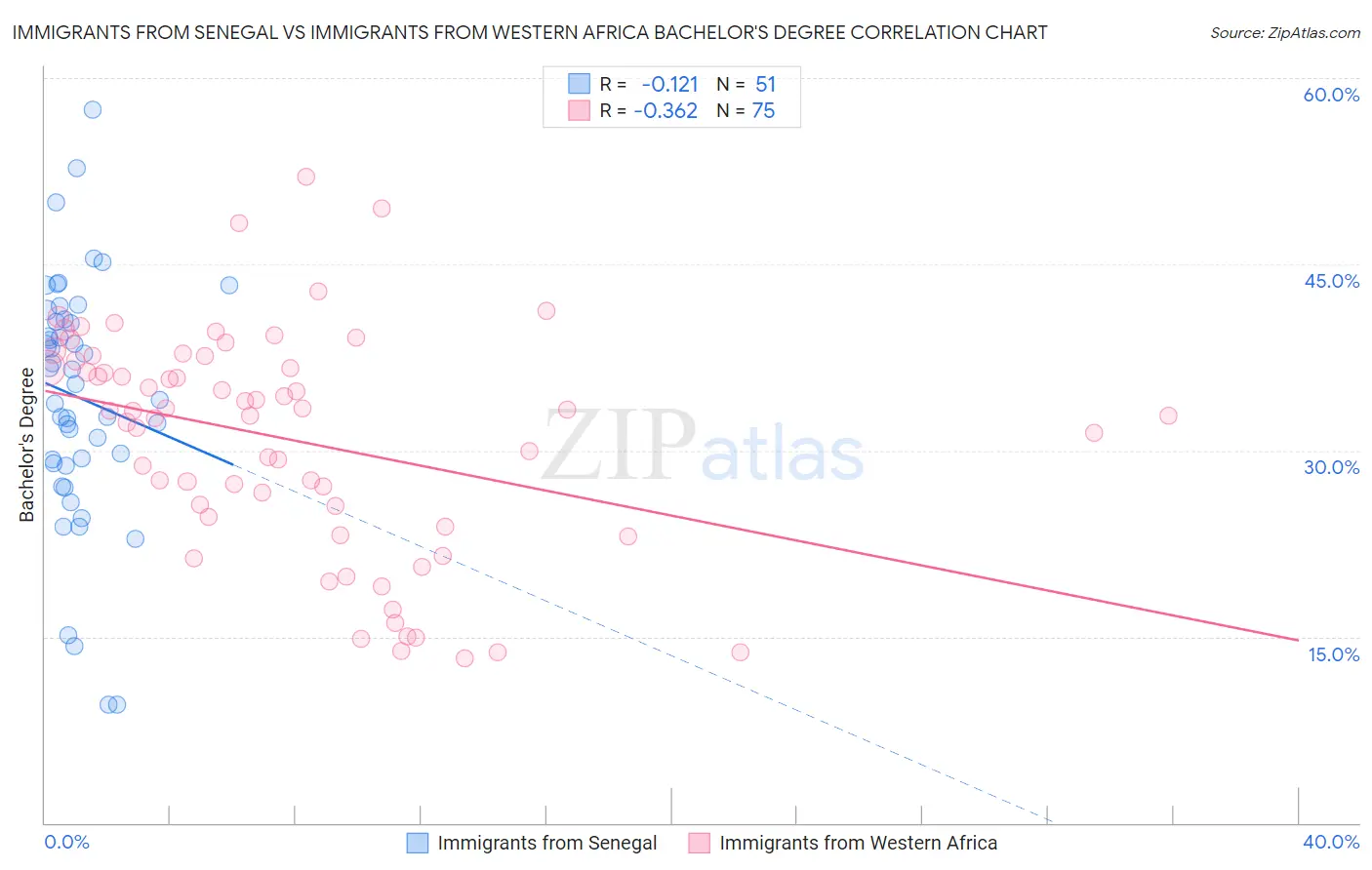 Immigrants from Senegal vs Immigrants from Western Africa Bachelor's Degree