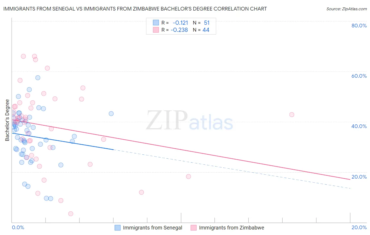 Immigrants from Senegal vs Immigrants from Zimbabwe Bachelor's Degree