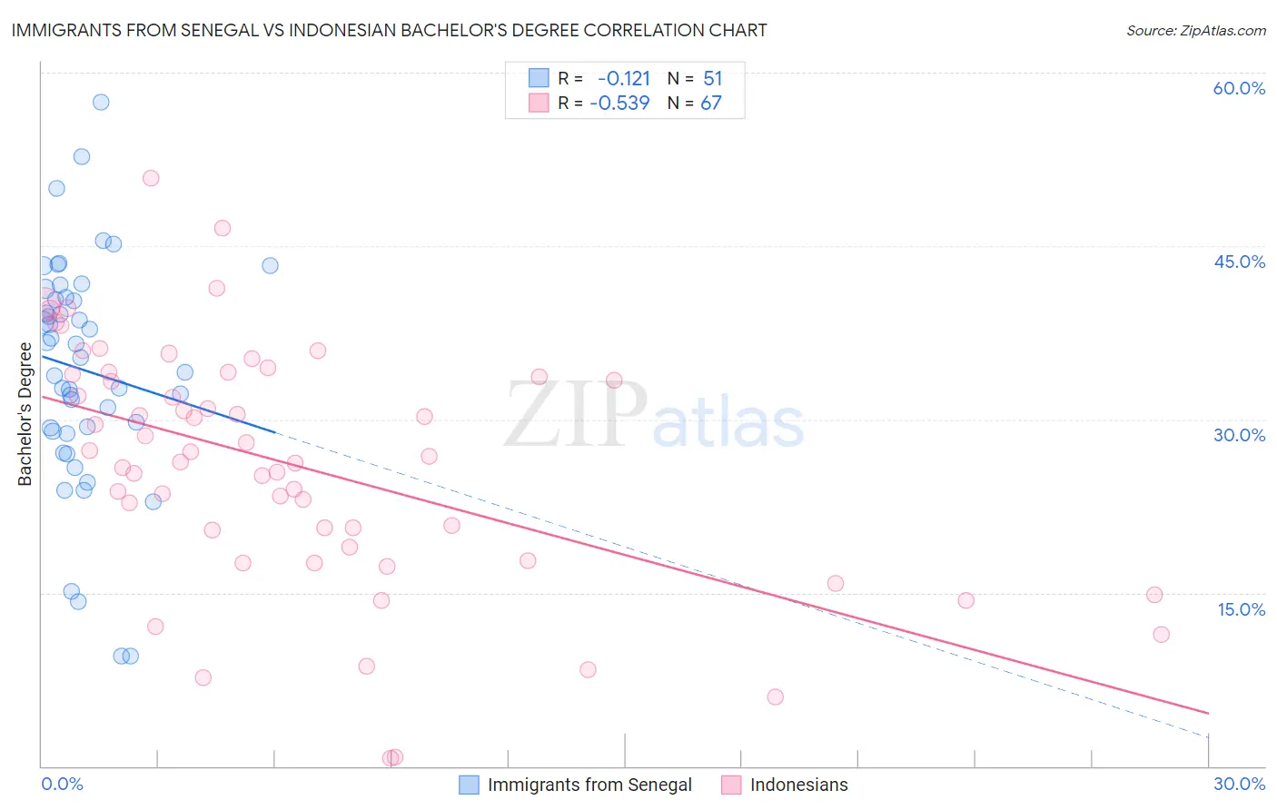 Immigrants from Senegal vs Indonesian Bachelor's Degree
