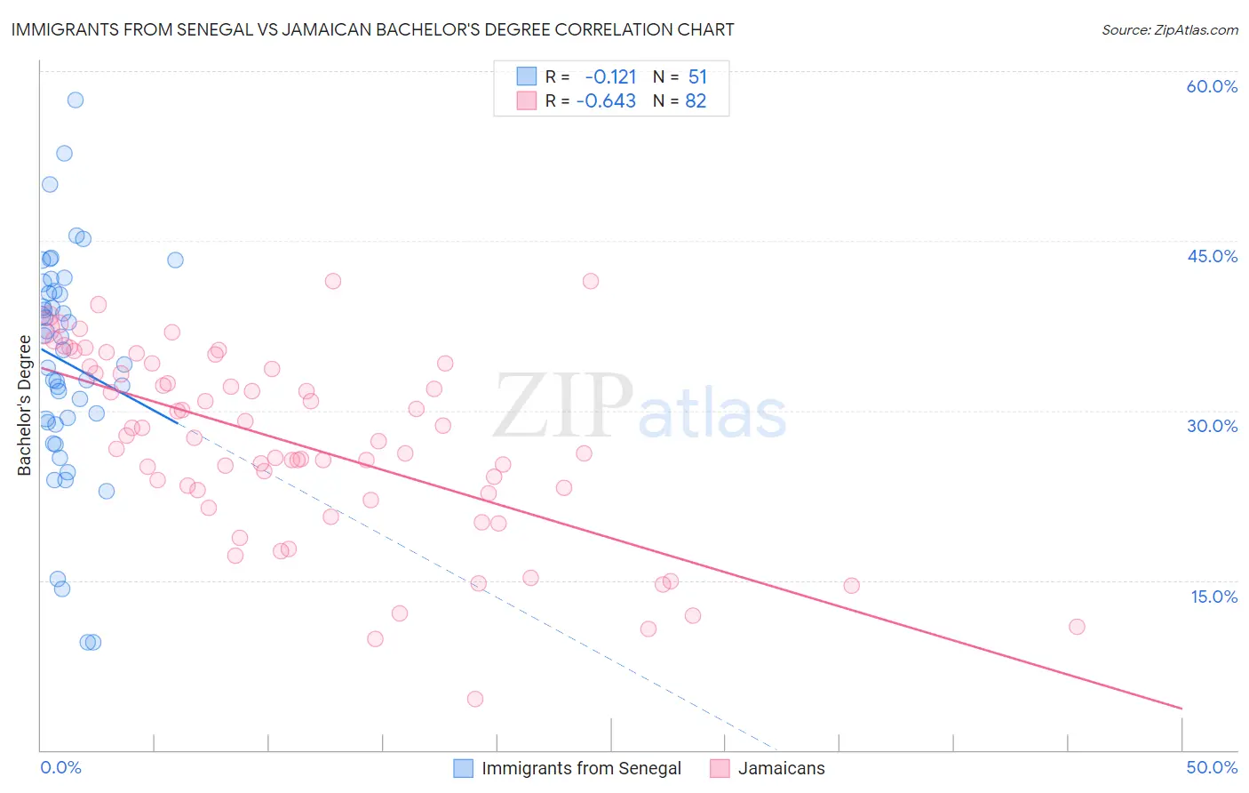 Immigrants from Senegal vs Jamaican Bachelor's Degree