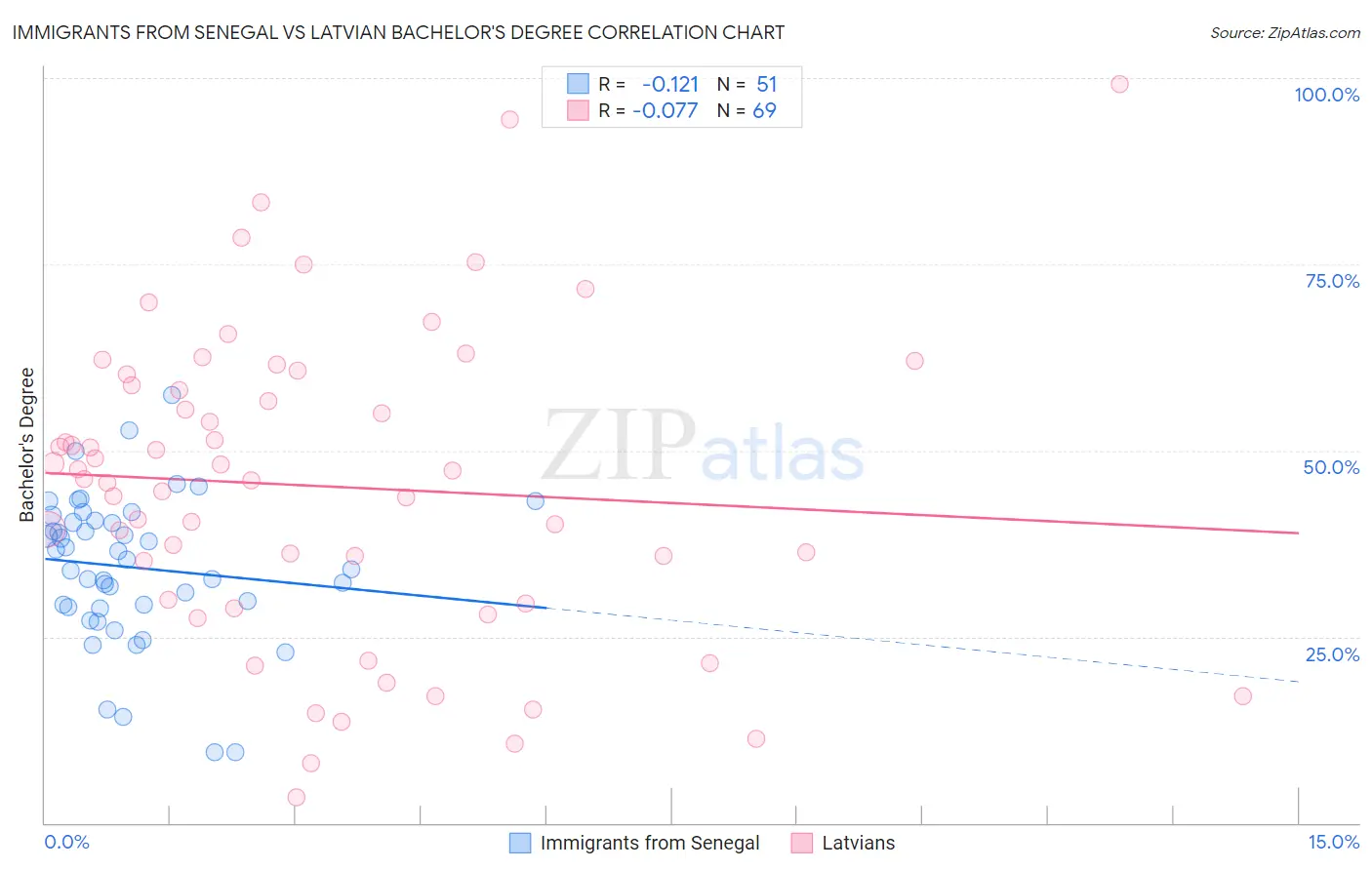 Immigrants from Senegal vs Latvian Bachelor's Degree