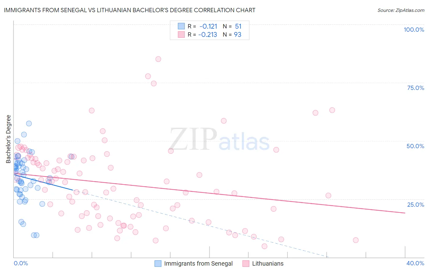 Immigrants from Senegal vs Lithuanian Bachelor's Degree