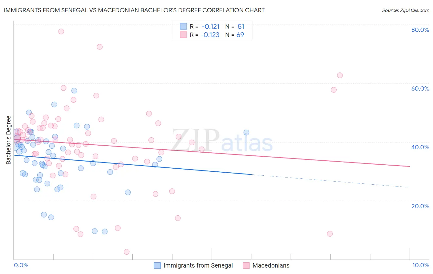 Immigrants from Senegal vs Macedonian Bachelor's Degree