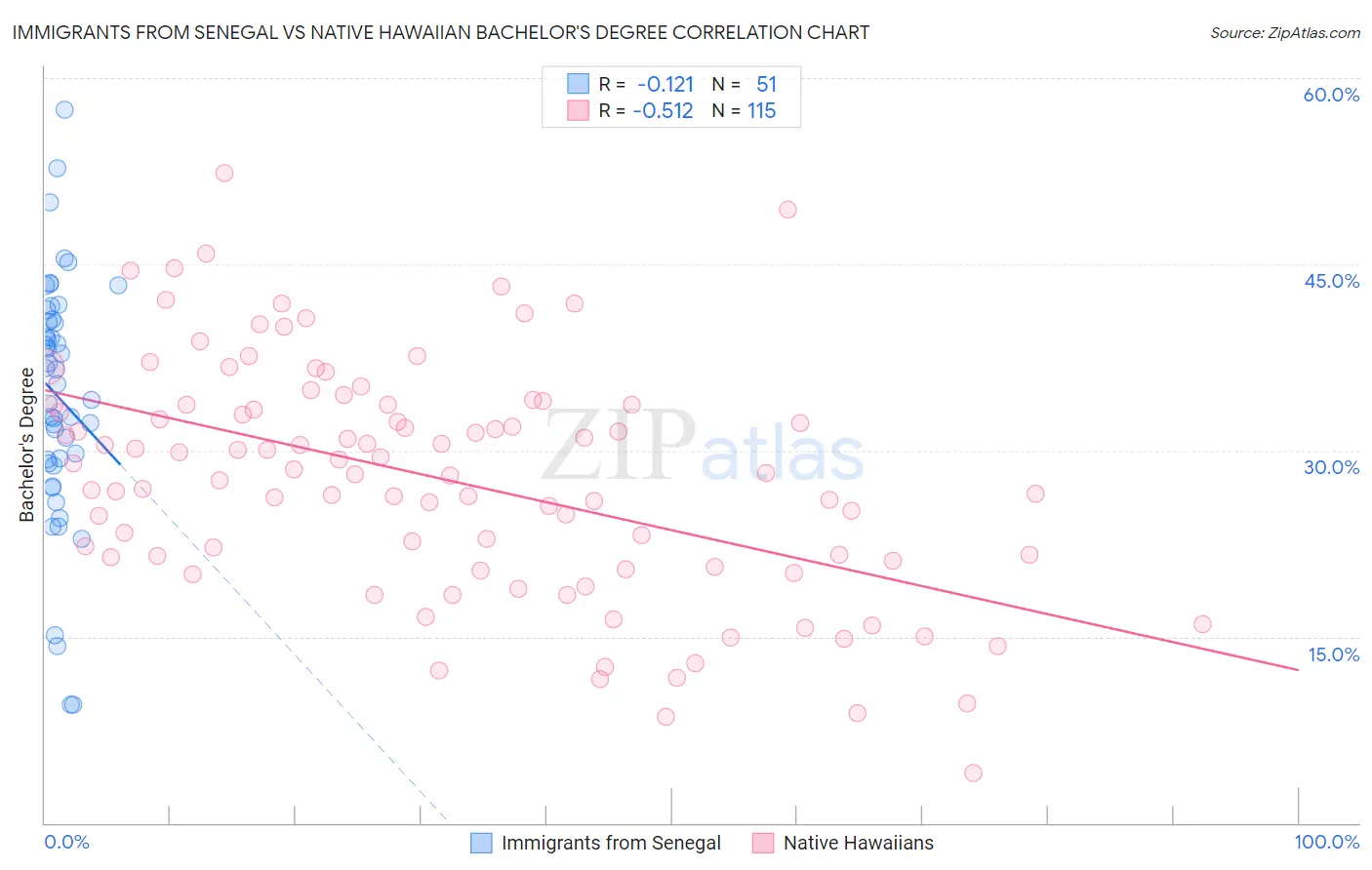 Immigrants from Senegal vs Native Hawaiian Bachelor's Degree