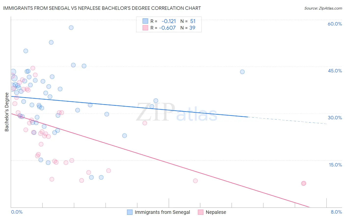 Immigrants from Senegal vs Nepalese Bachelor's Degree