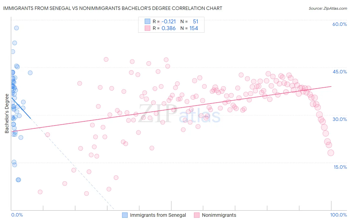 Immigrants from Senegal vs Nonimmigrants Bachelor's Degree