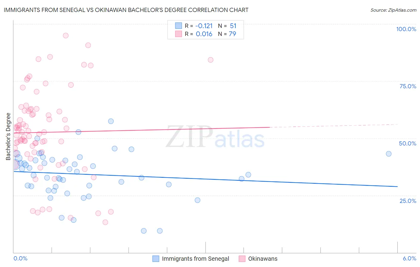 Immigrants from Senegal vs Okinawan Bachelor's Degree
