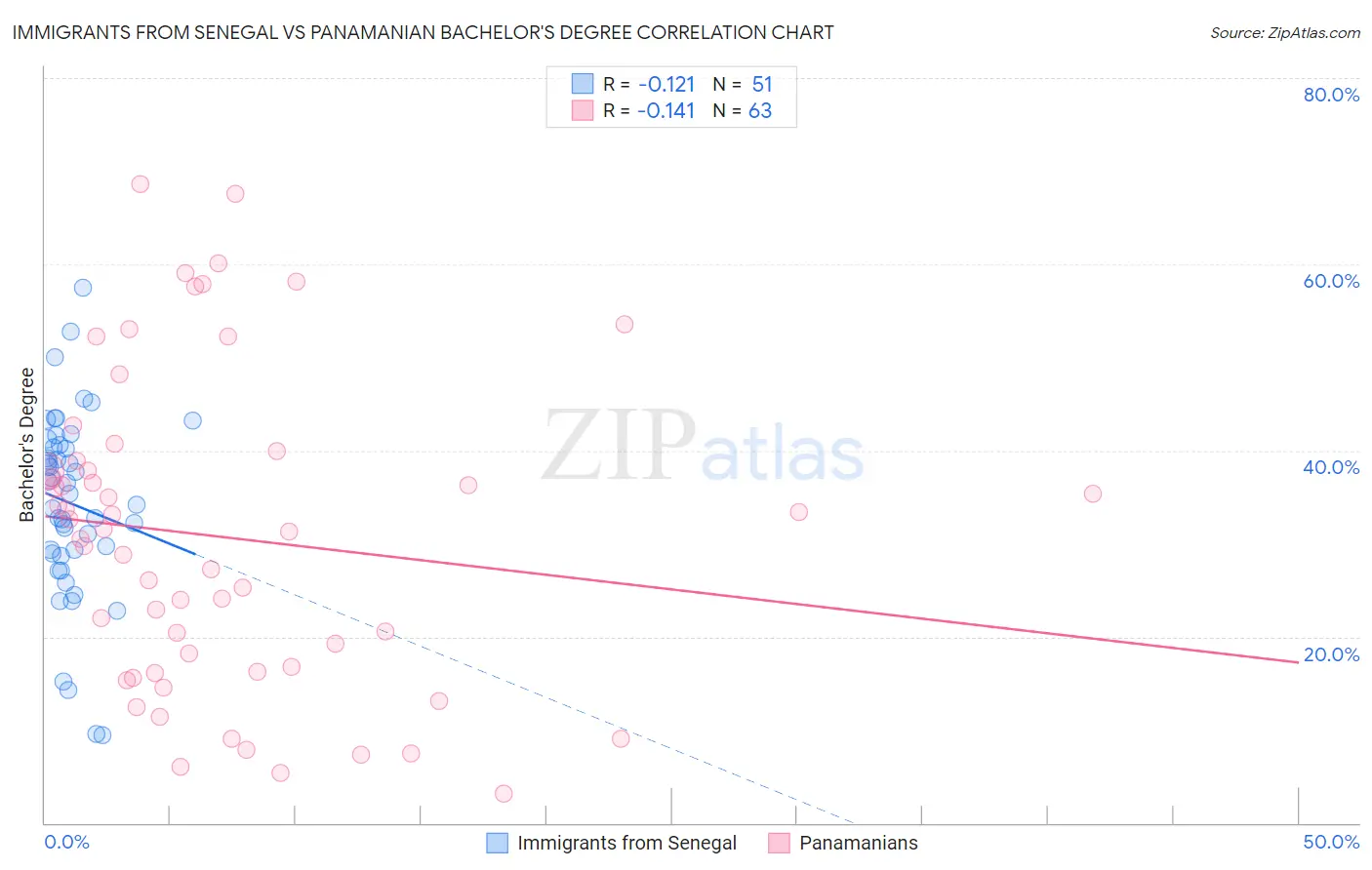 Immigrants from Senegal vs Panamanian Bachelor's Degree