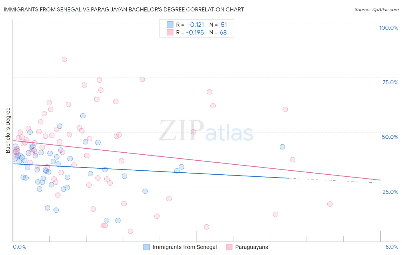 Immigrants from Senegal vs Paraguayan Bachelor's Degree