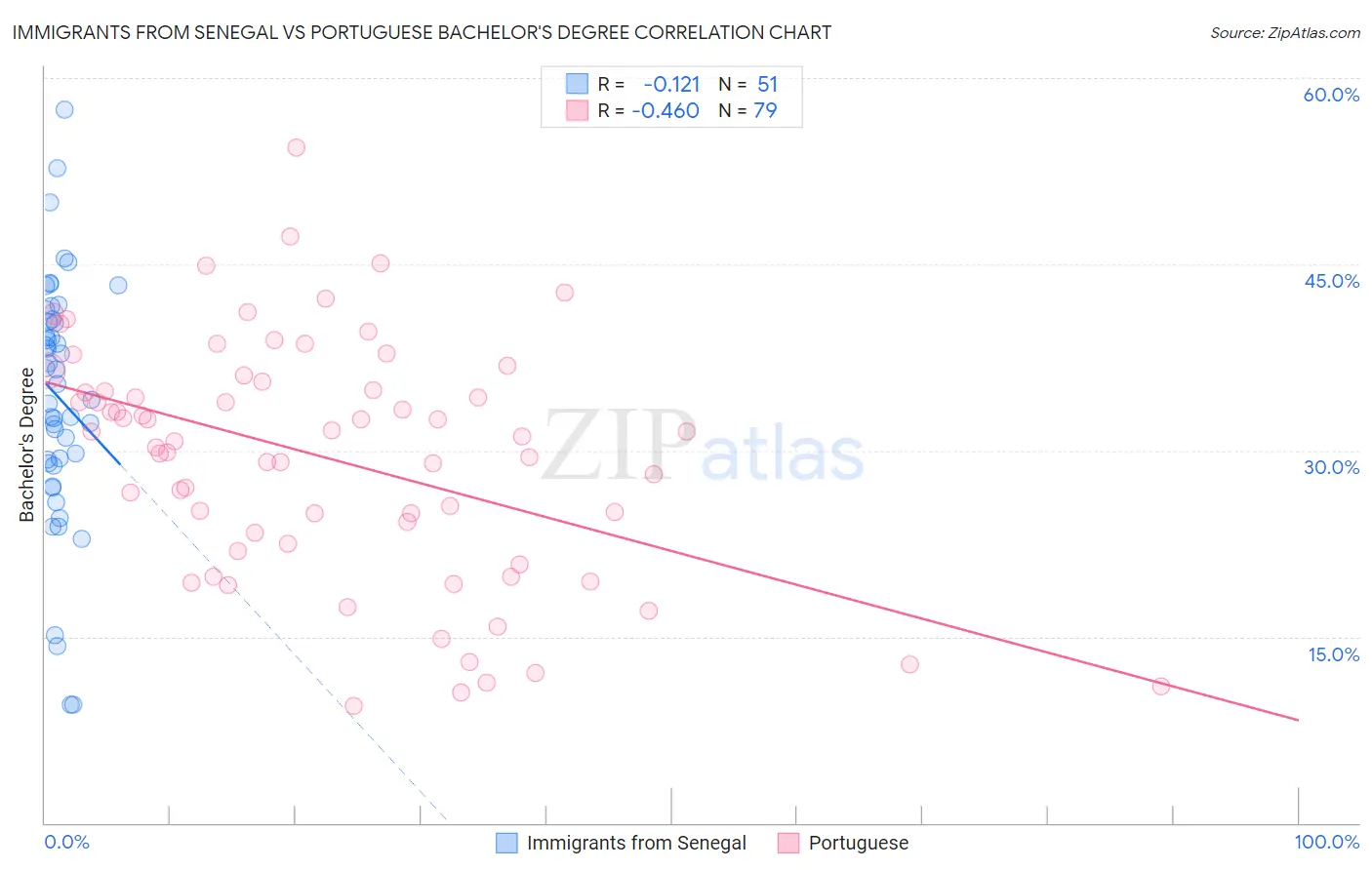 Immigrants from Senegal vs Portuguese Bachelor's Degree
