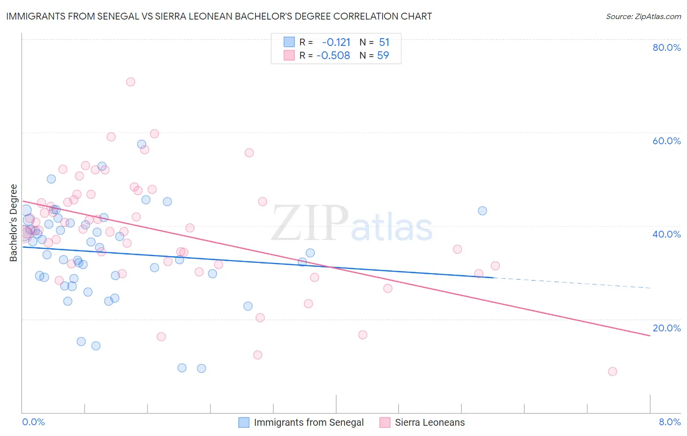 Immigrants from Senegal vs Sierra Leonean Bachelor's Degree